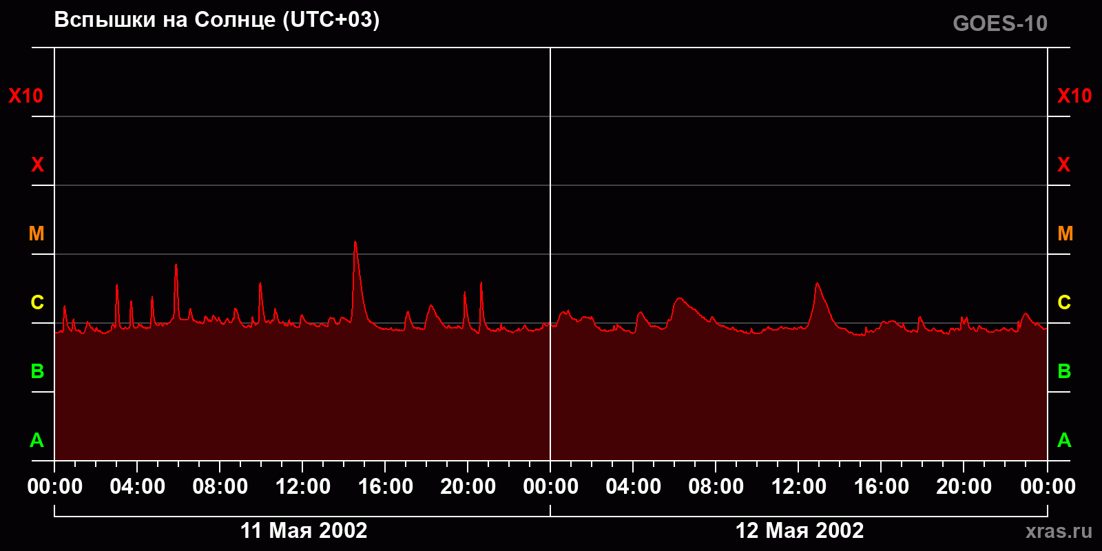 Вспышки на Солнце за 2 суток
