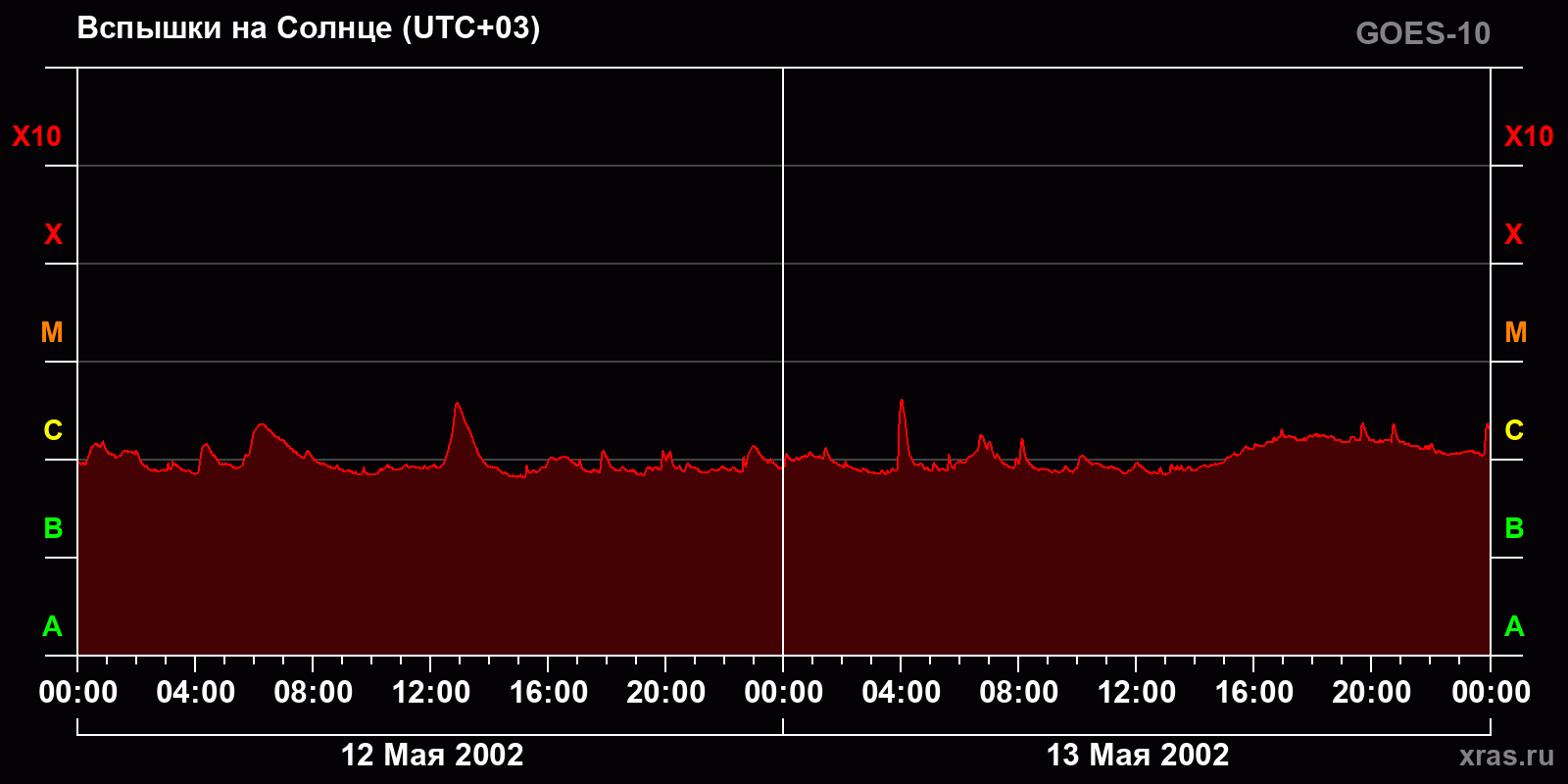 Вспышки на Солнце за 2 суток