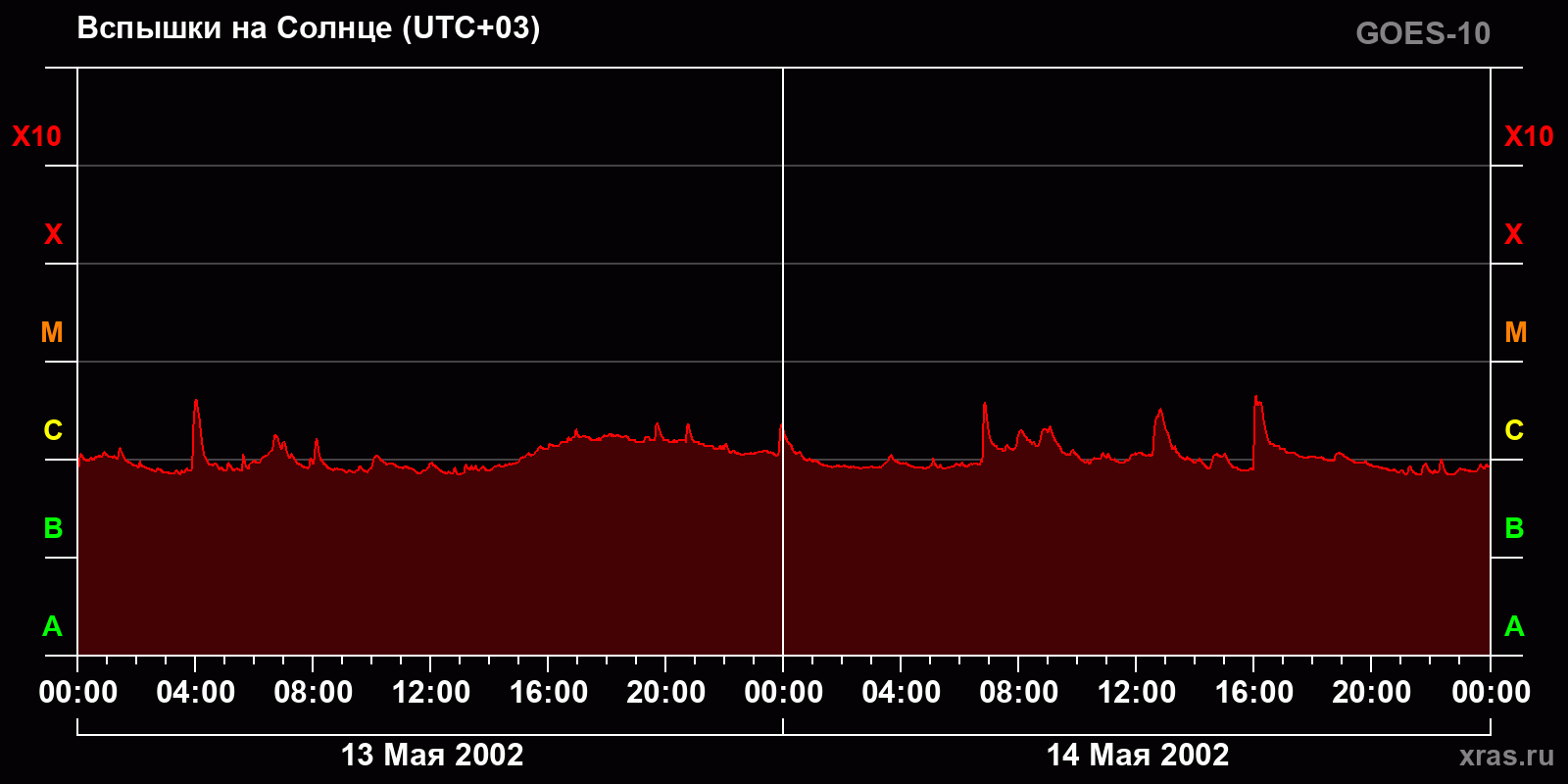 Вспышки на Солнце за 2 суток