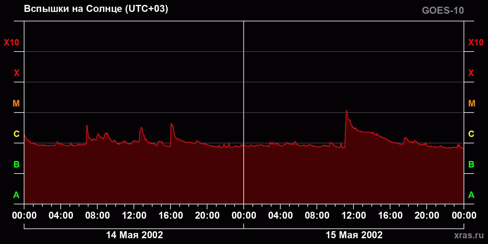Вспышки на Солнце за 2 суток