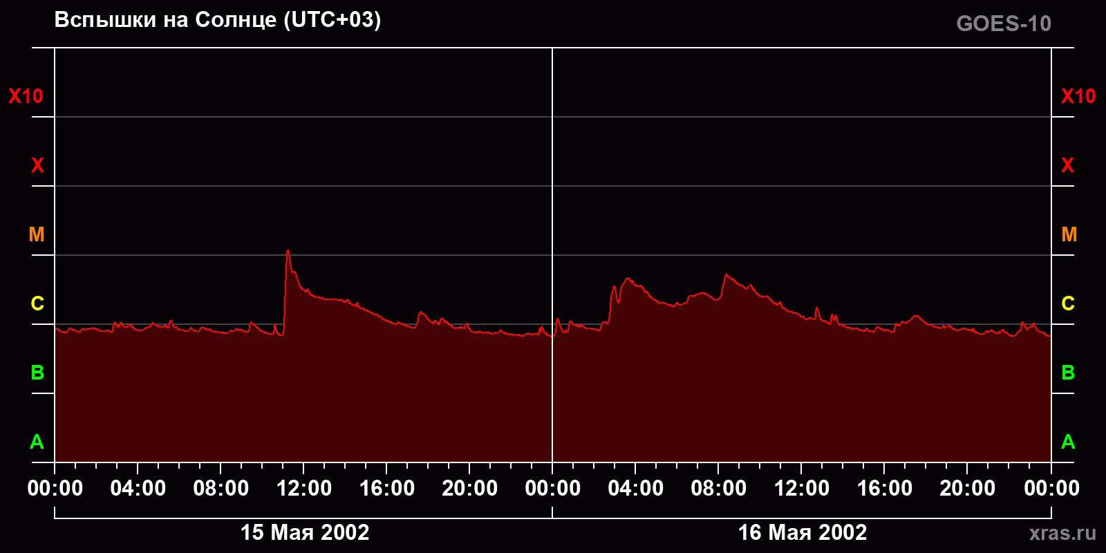 Вспышки на Солнце за 2 суток