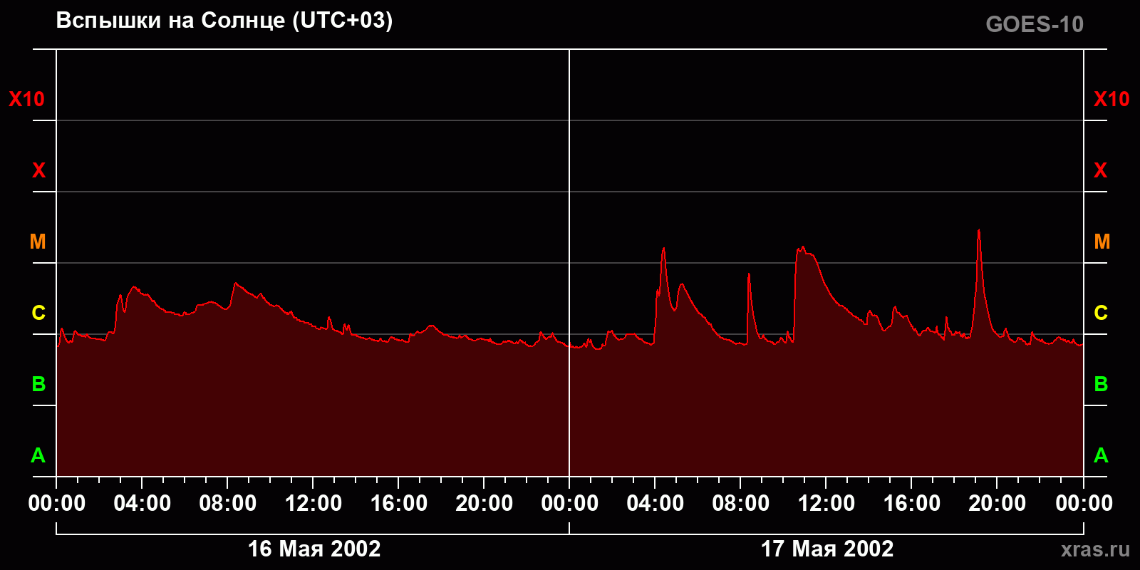 Вспышки на Солнце за 2 суток