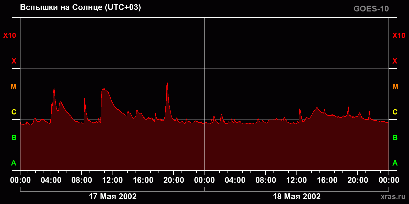 Вспышки на Солнце за 2 суток