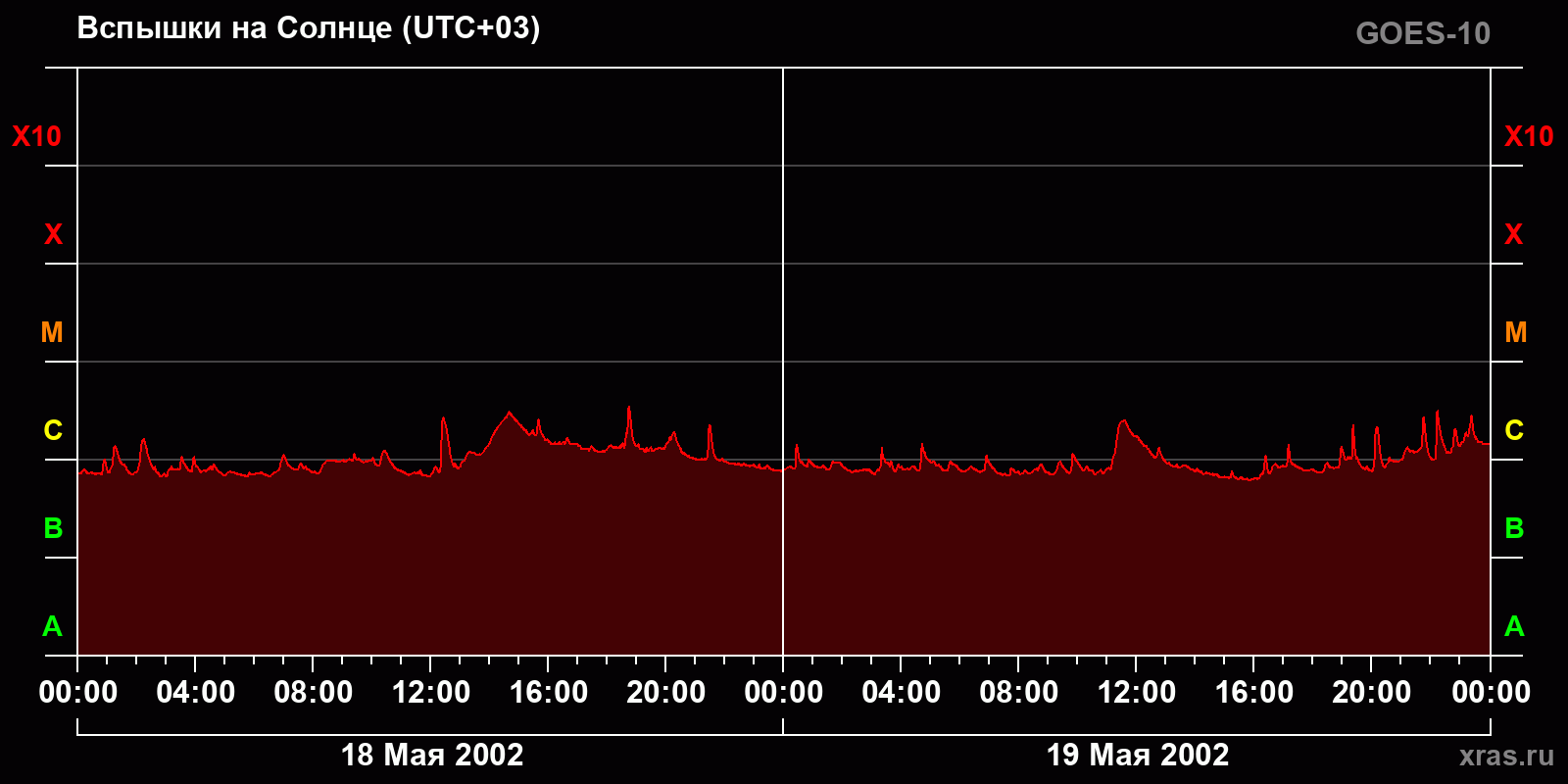 Вспышки на Солнце за 2 суток