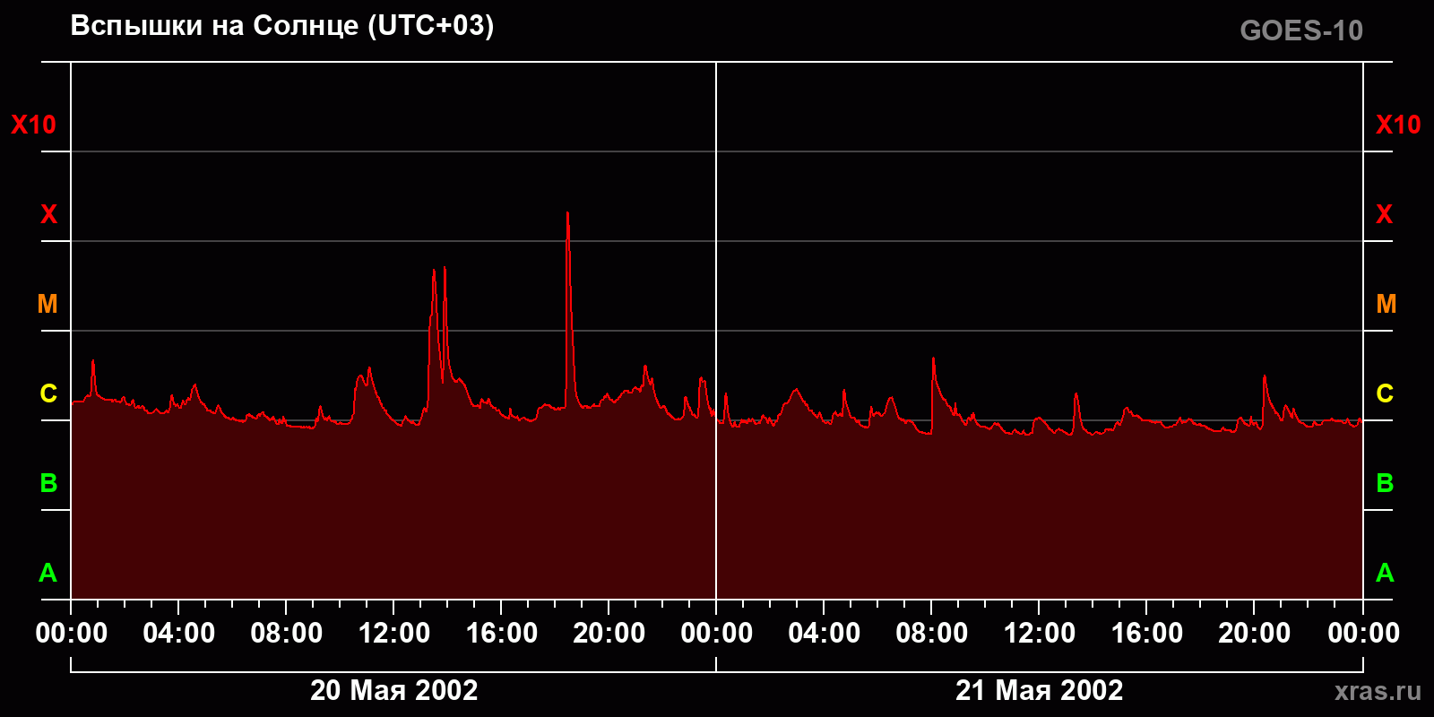 Вспышки на Солнце за 2 суток