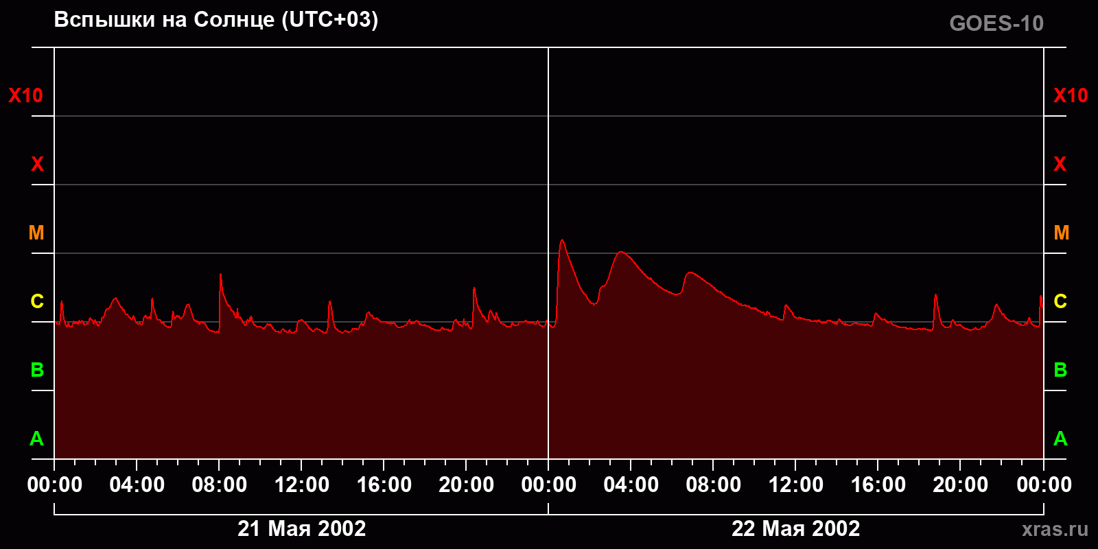 Вспышки на Солнце за 2 суток