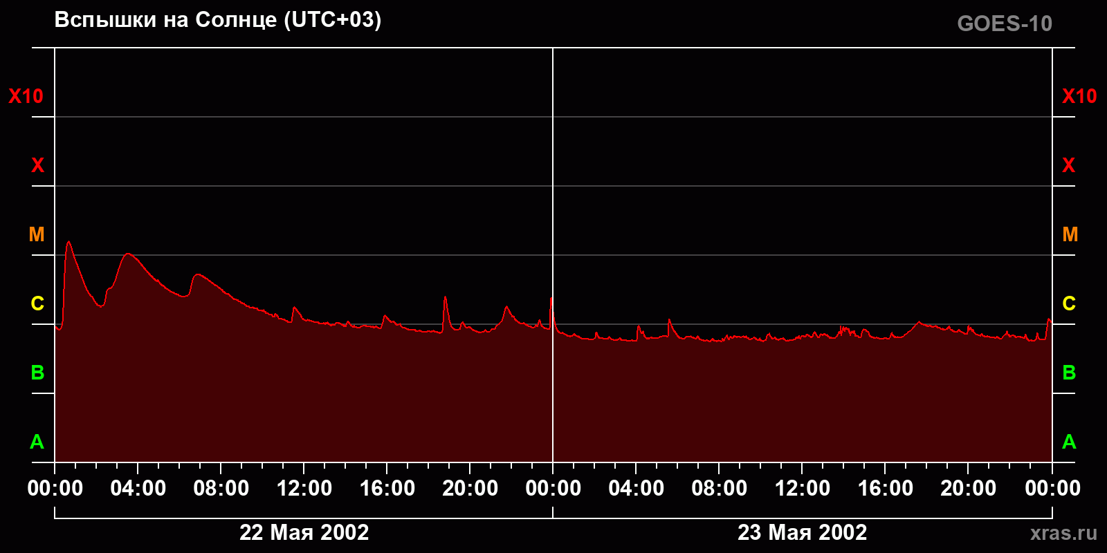 Вспышки на Солнце за 2 суток