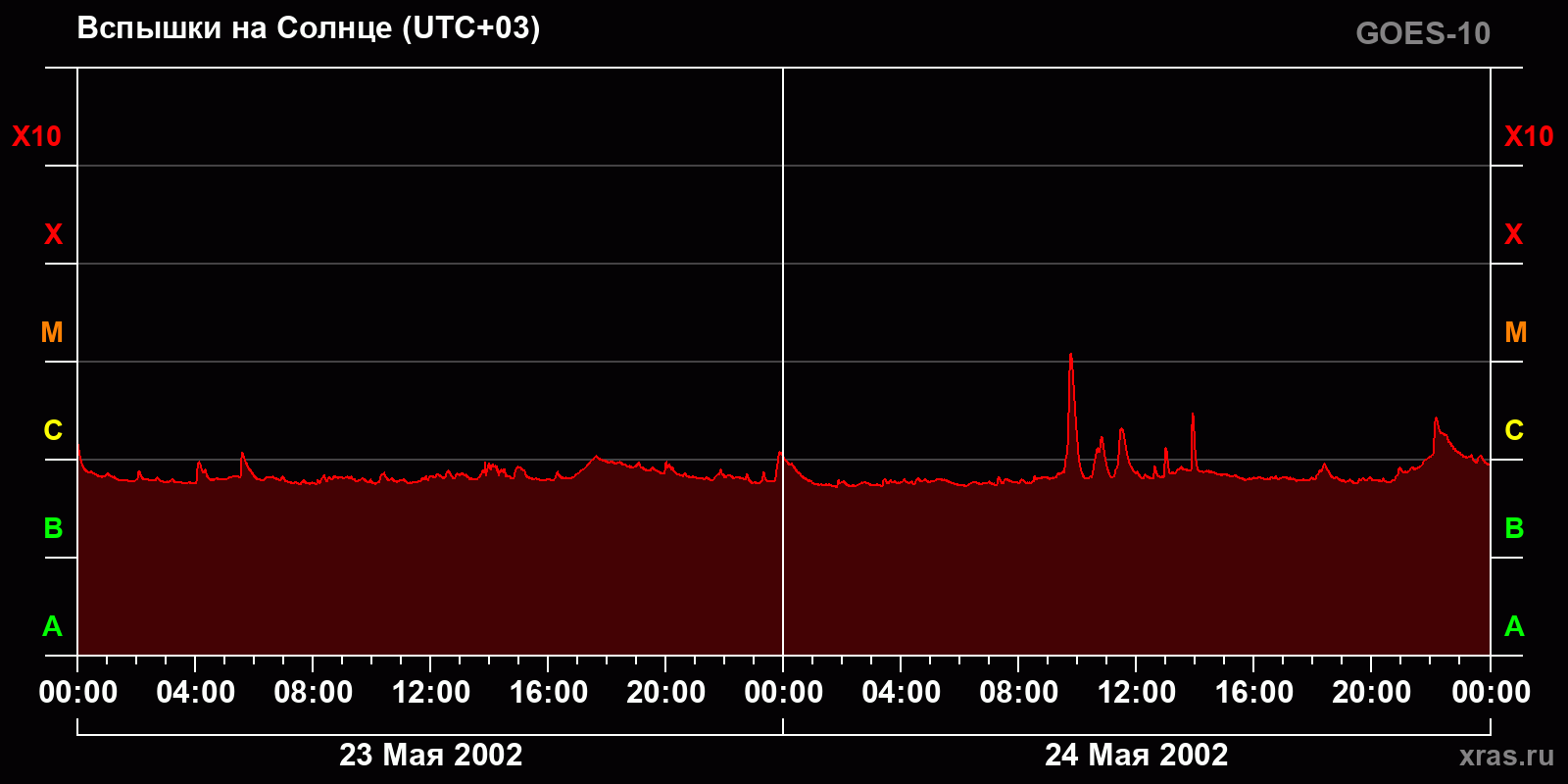 Вспышки на Солнце за 2 суток