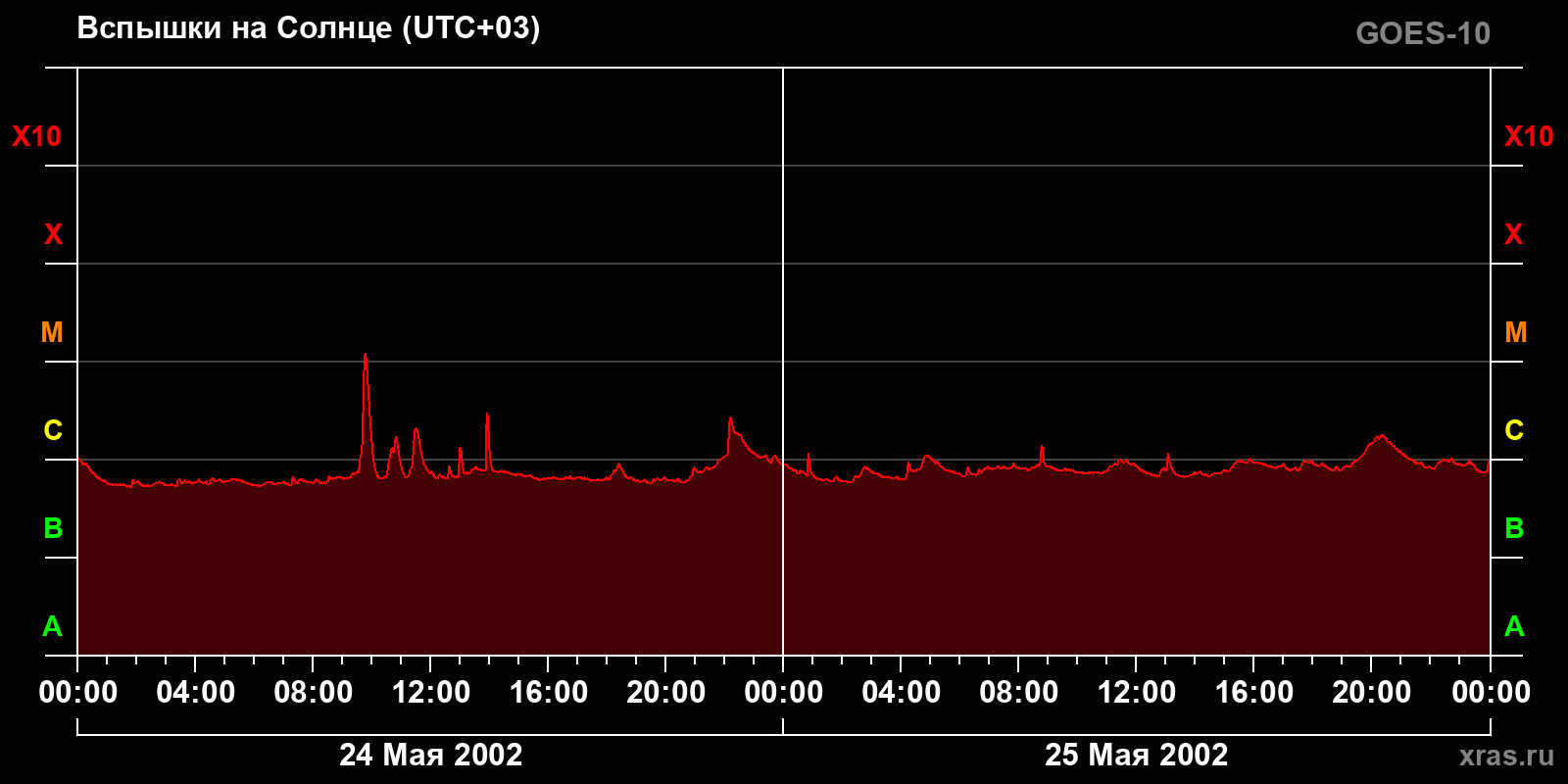 Вспышки на Солнце за 2 суток