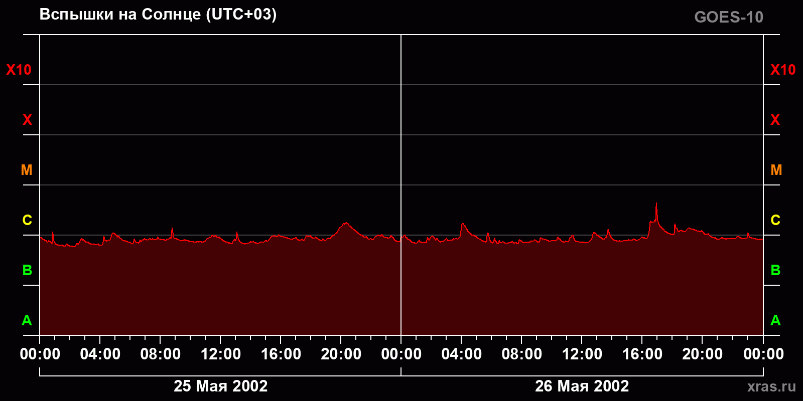 Вспышки на Солнце за 2 суток