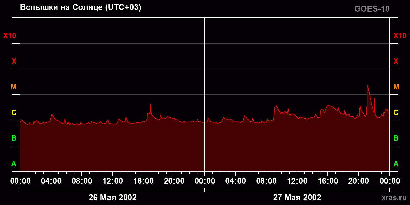 Вспышки на Солнце за 2 суток