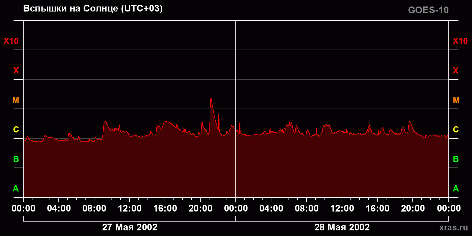 Вспышки на Солнце за 2 суток