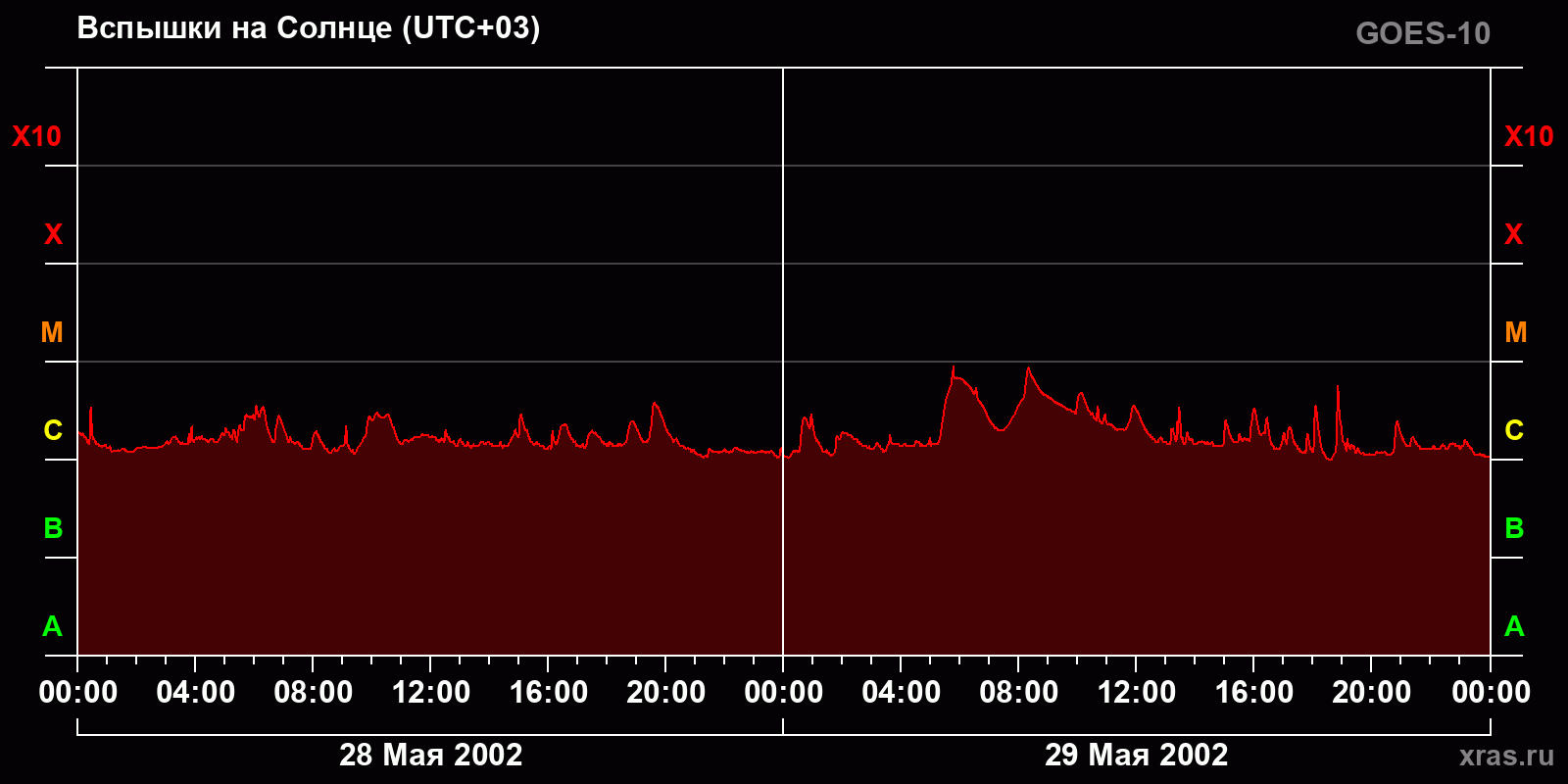 Вспышки на Солнце за 2 суток