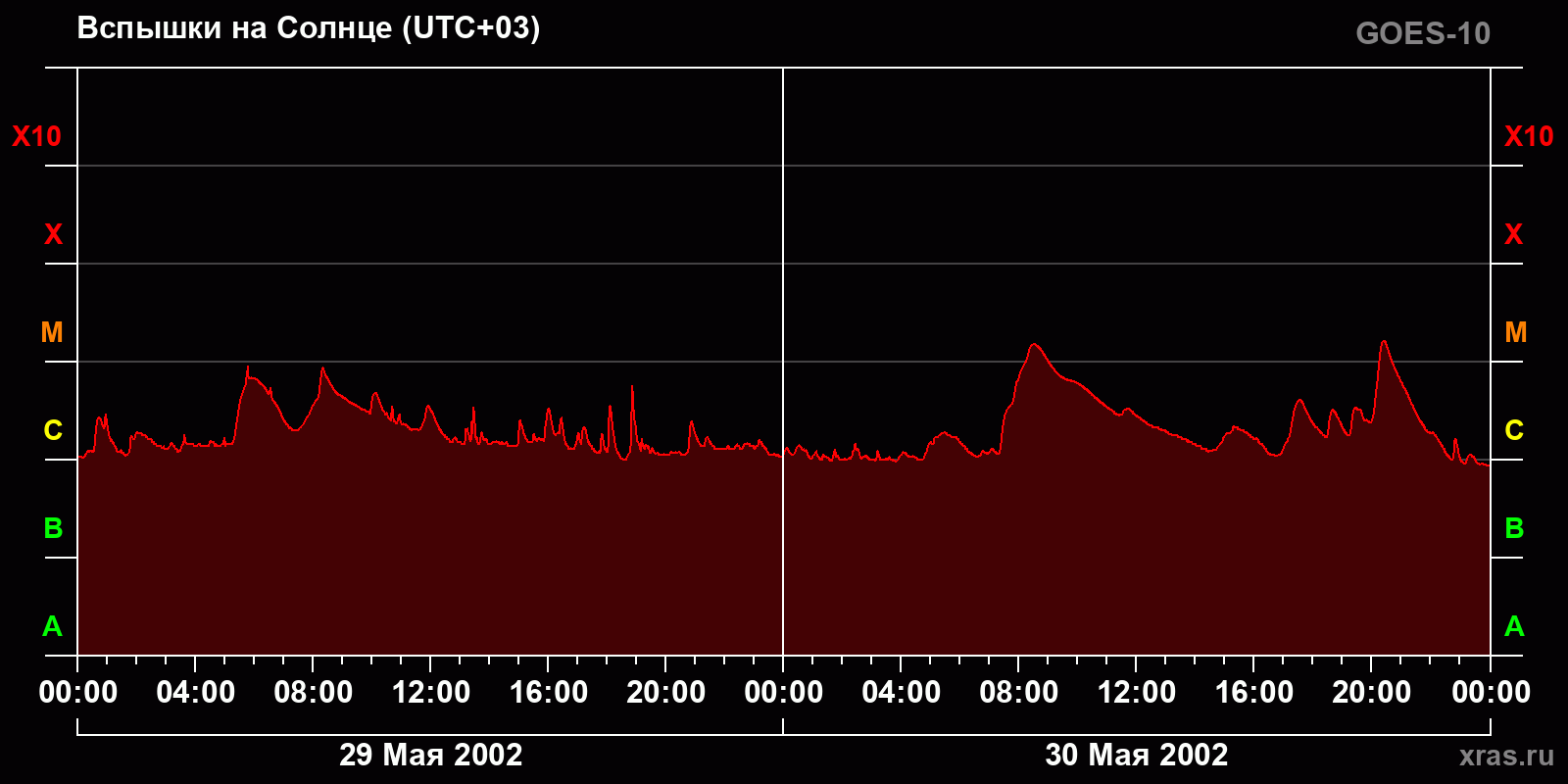 Вспышки на Солнце за 2 суток