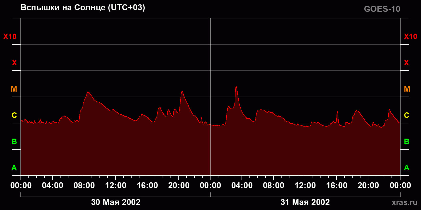 Вспышки на Солнце за 2 суток