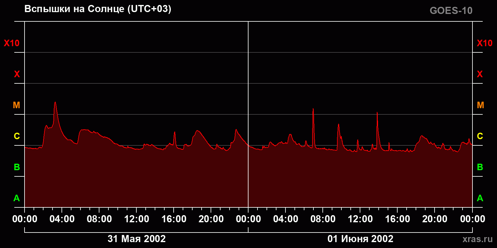 Вспышки на Солнце за 2 суток