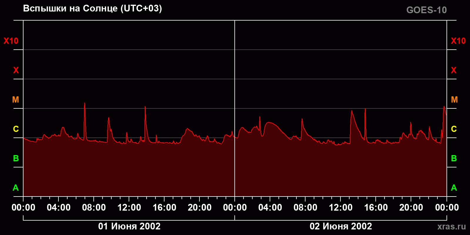 Вспышки на Солнце за 2 суток