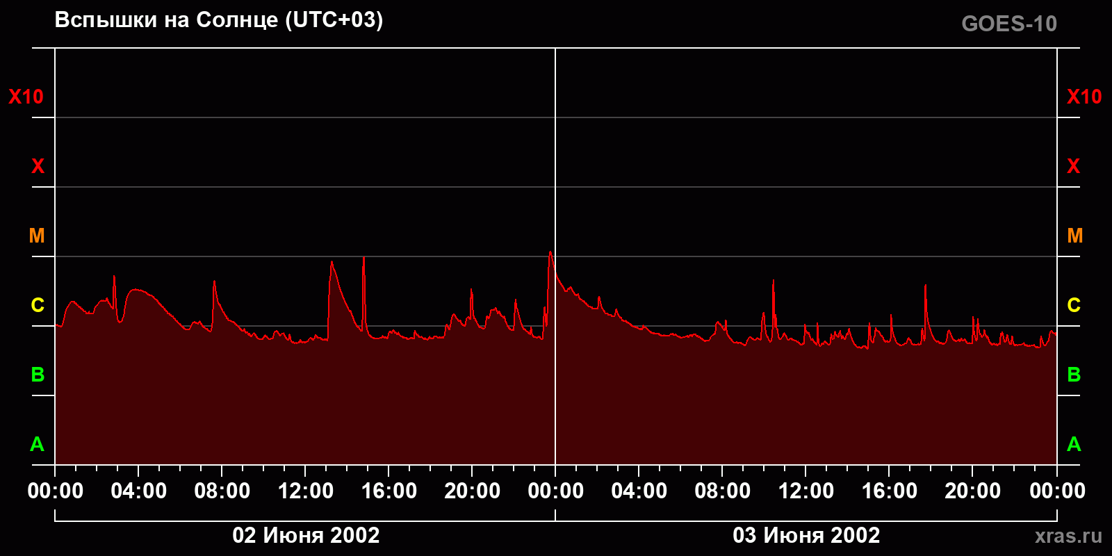 Вспышки на Солнце за 2 суток