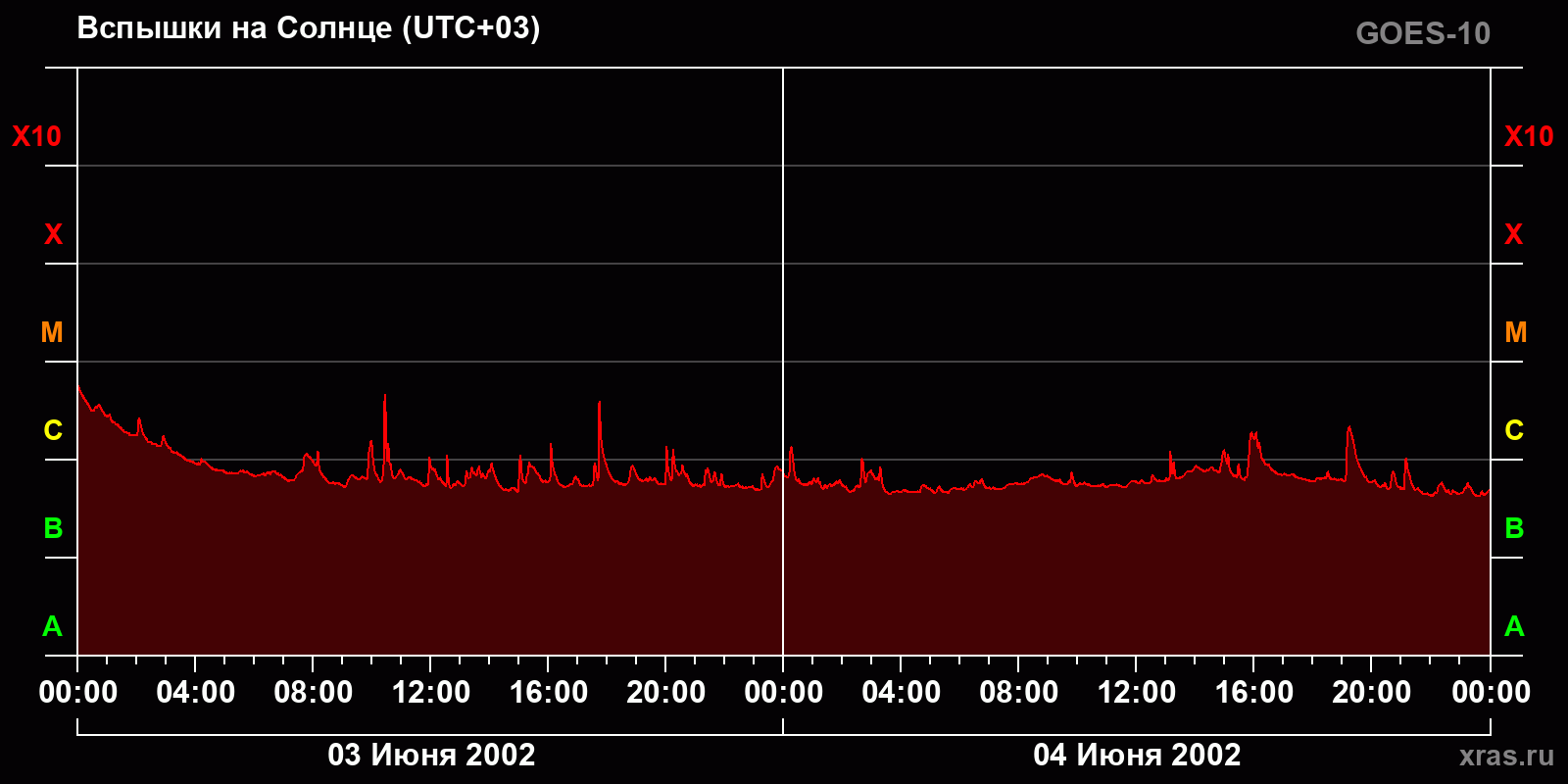 Вспышки на Солнце за 2 суток