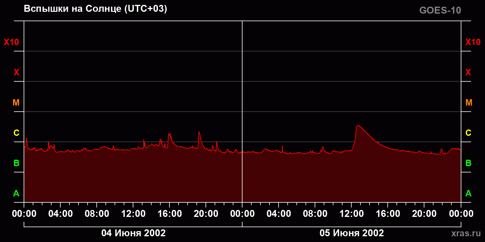 Вспышки на Солнце за 2 суток