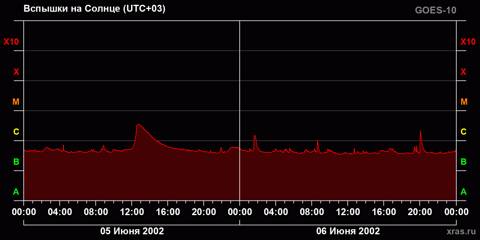 Вспышки на Солнце за 2 суток