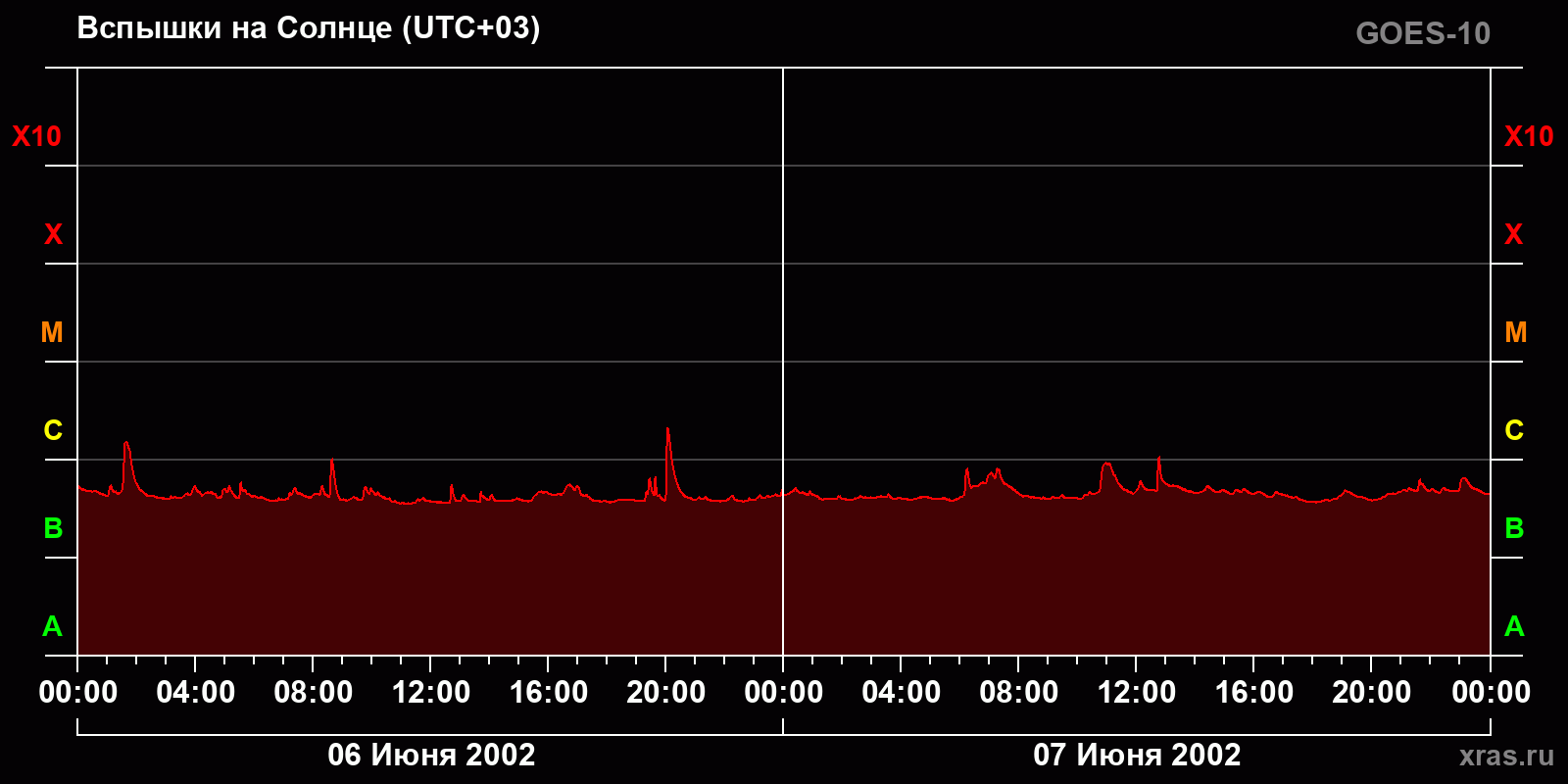 Вспышки на Солнце за 2 суток