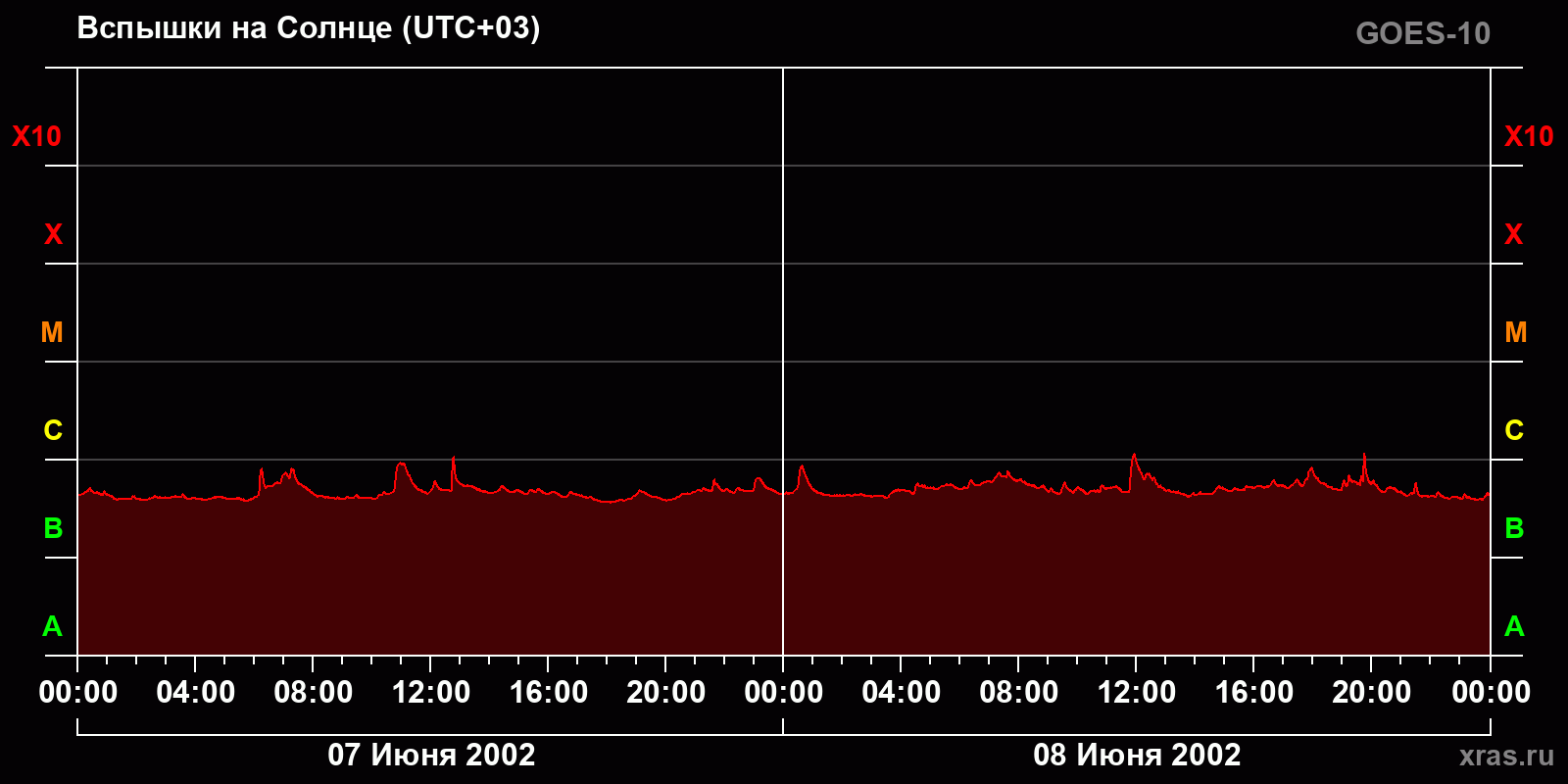 Вспышки на Солнце за 2 суток