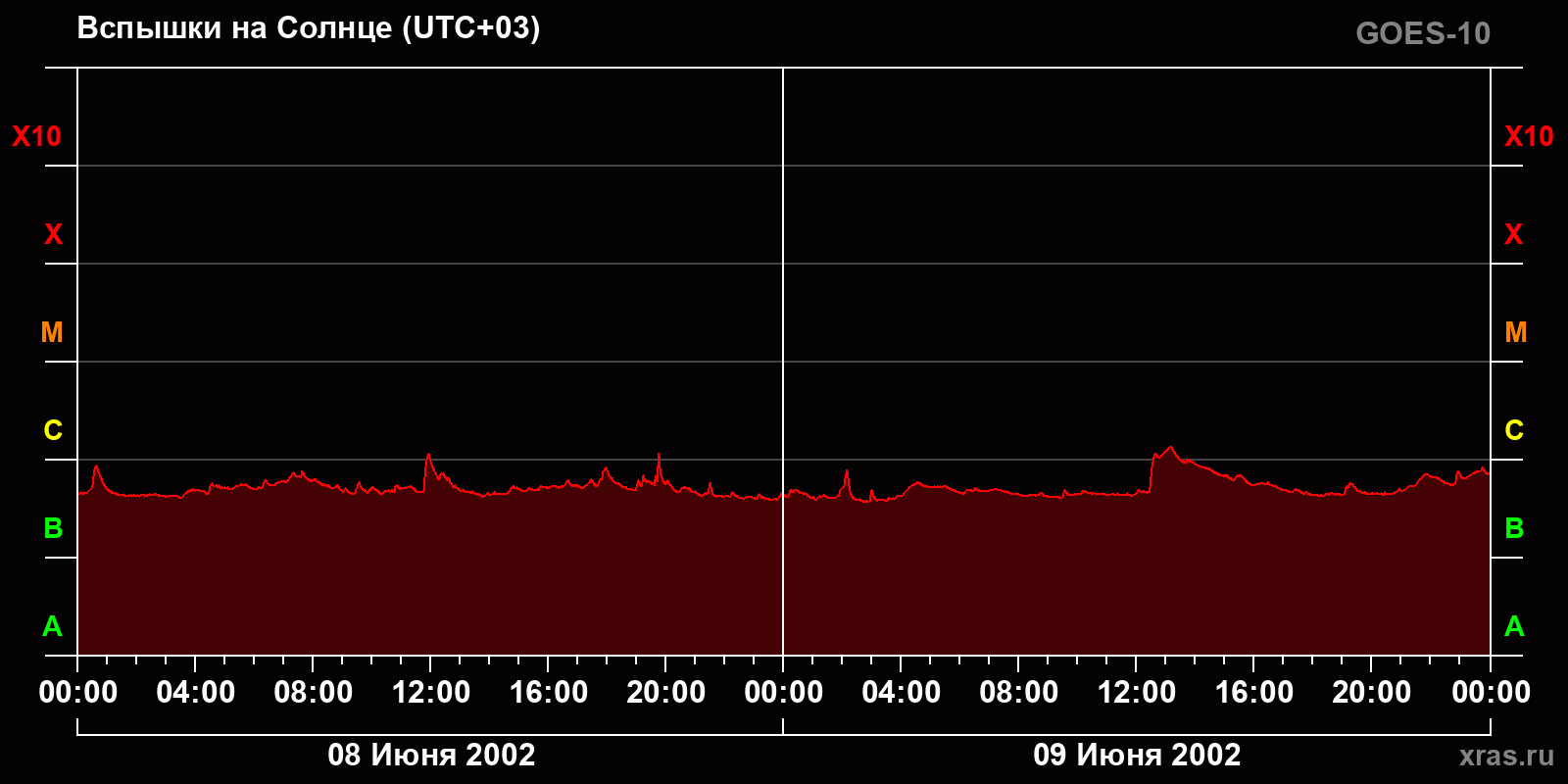 Вспышки на Солнце за 2 суток