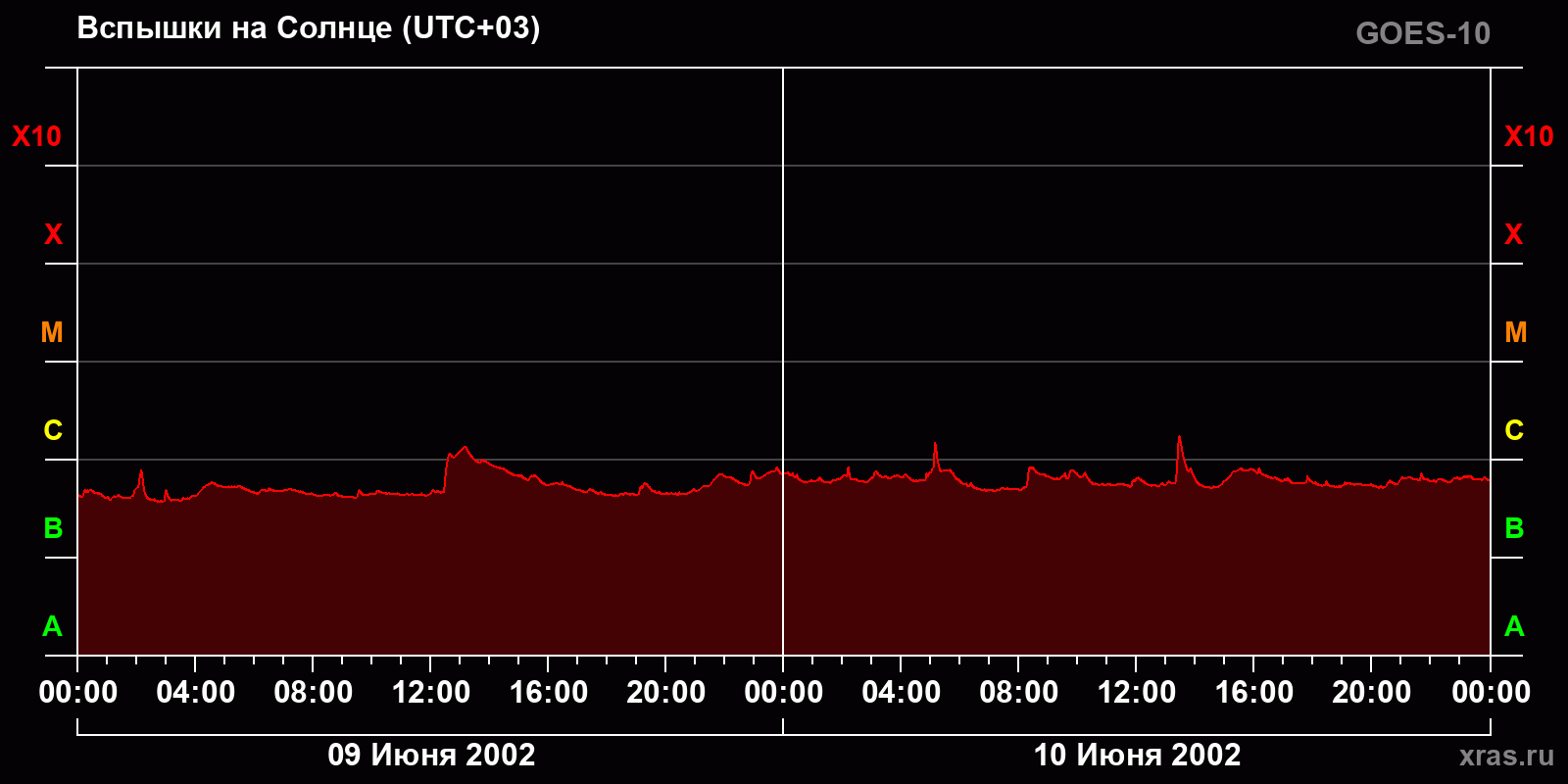 Вспышки на Солнце за 2 суток