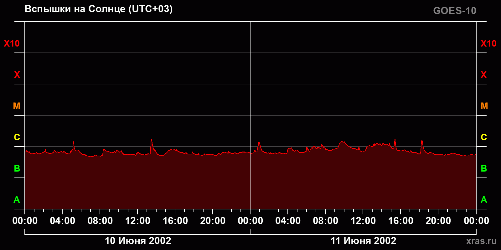 Вспышки на Солнце за 2 суток