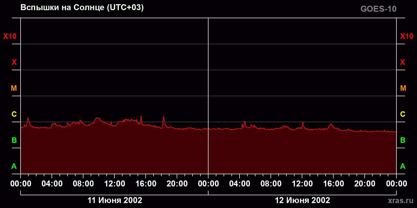 Вспышки на Солнце за 2 суток