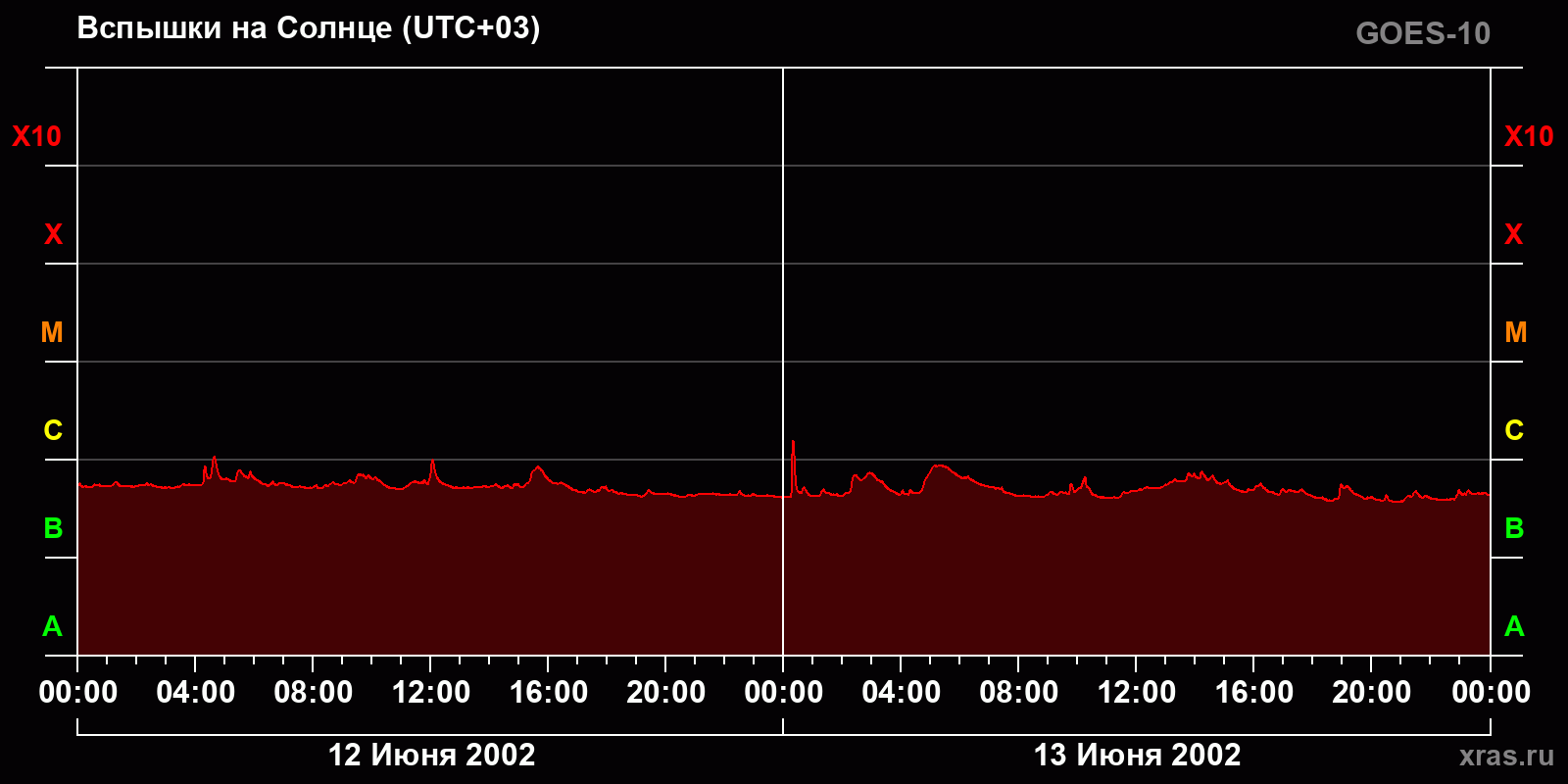 Вспышки на Солнце за 2 суток