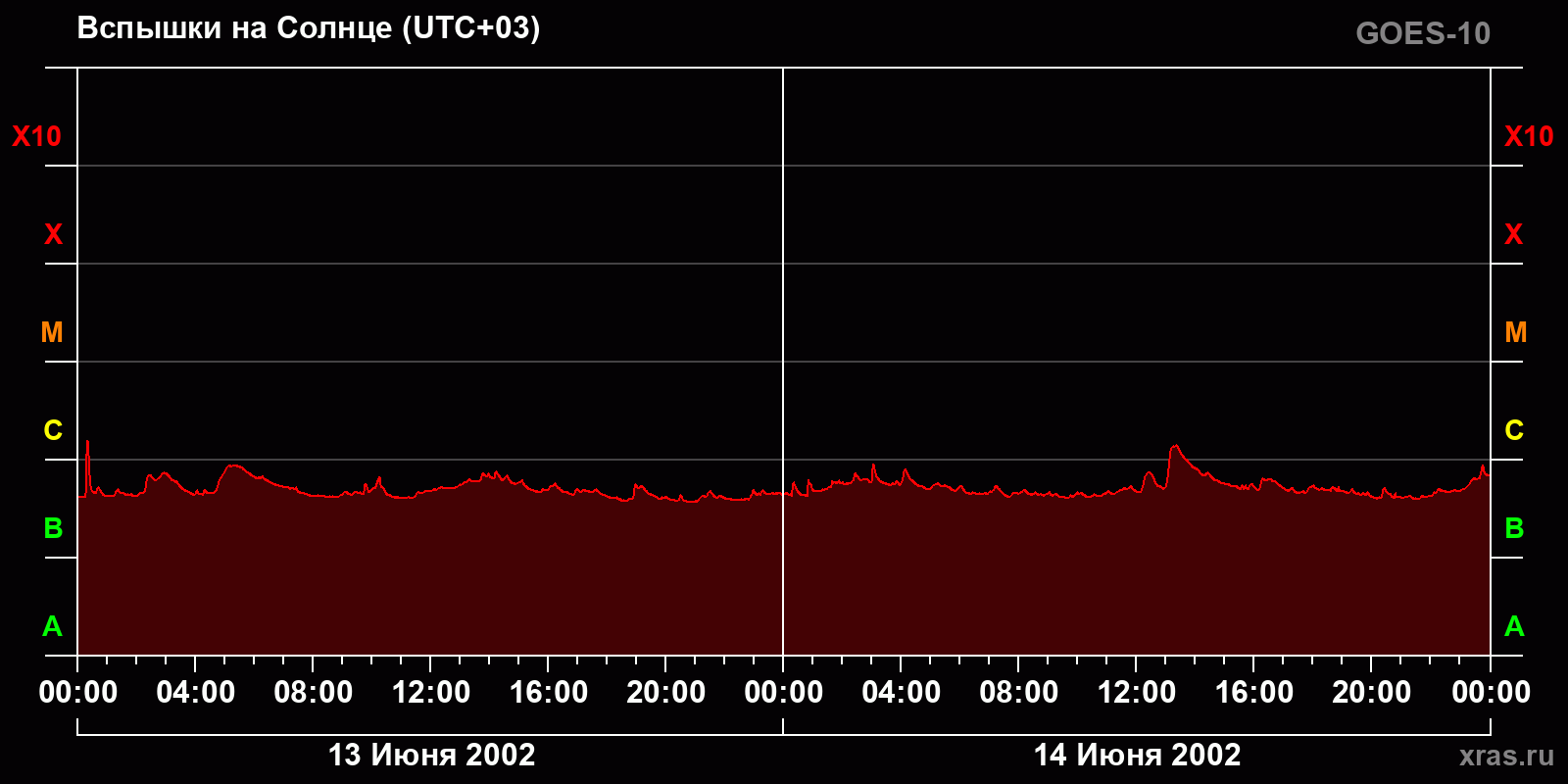 Вспышки на Солнце за 2 суток