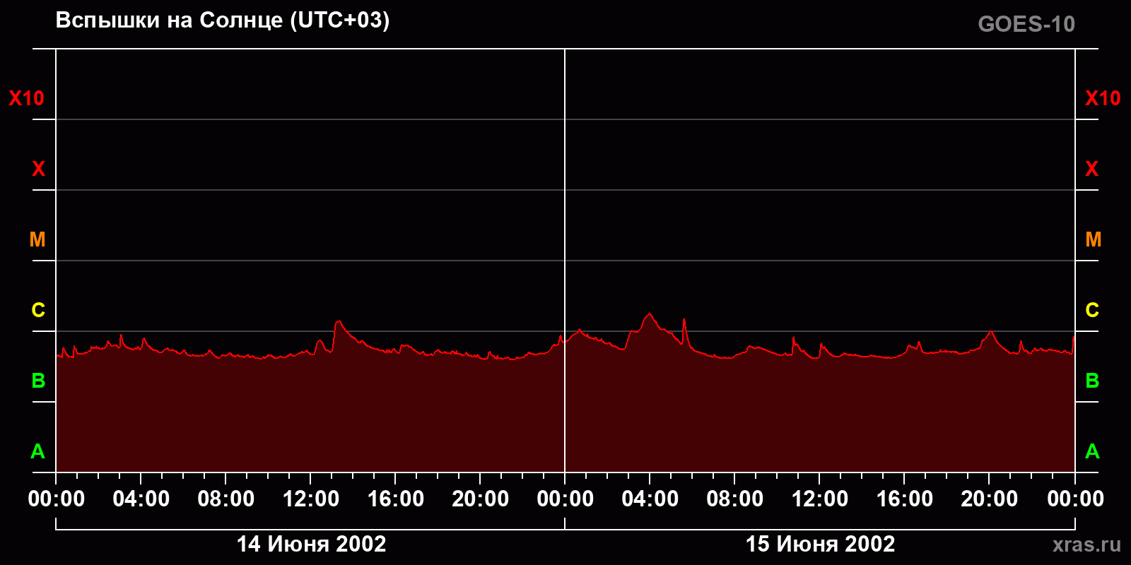 Вспышки на Солнце за 2 суток