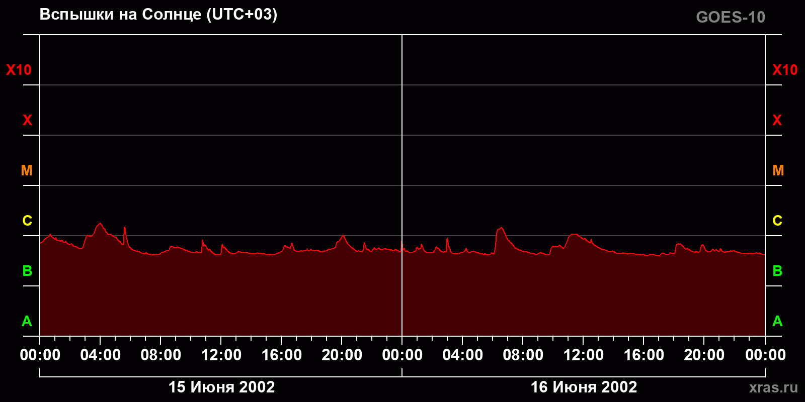 Вспышки на Солнце за 2 суток