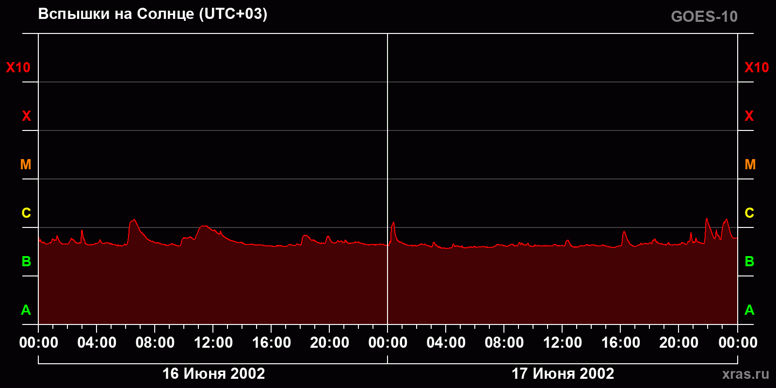 Вспышки на Солнце за 2 суток