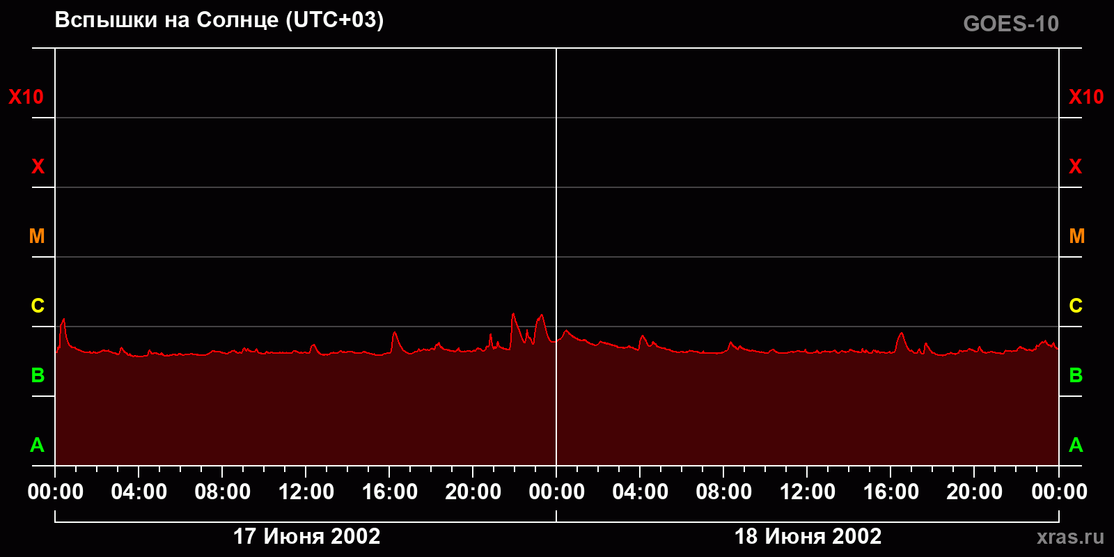 Вспышки на Солнце за 2 суток
