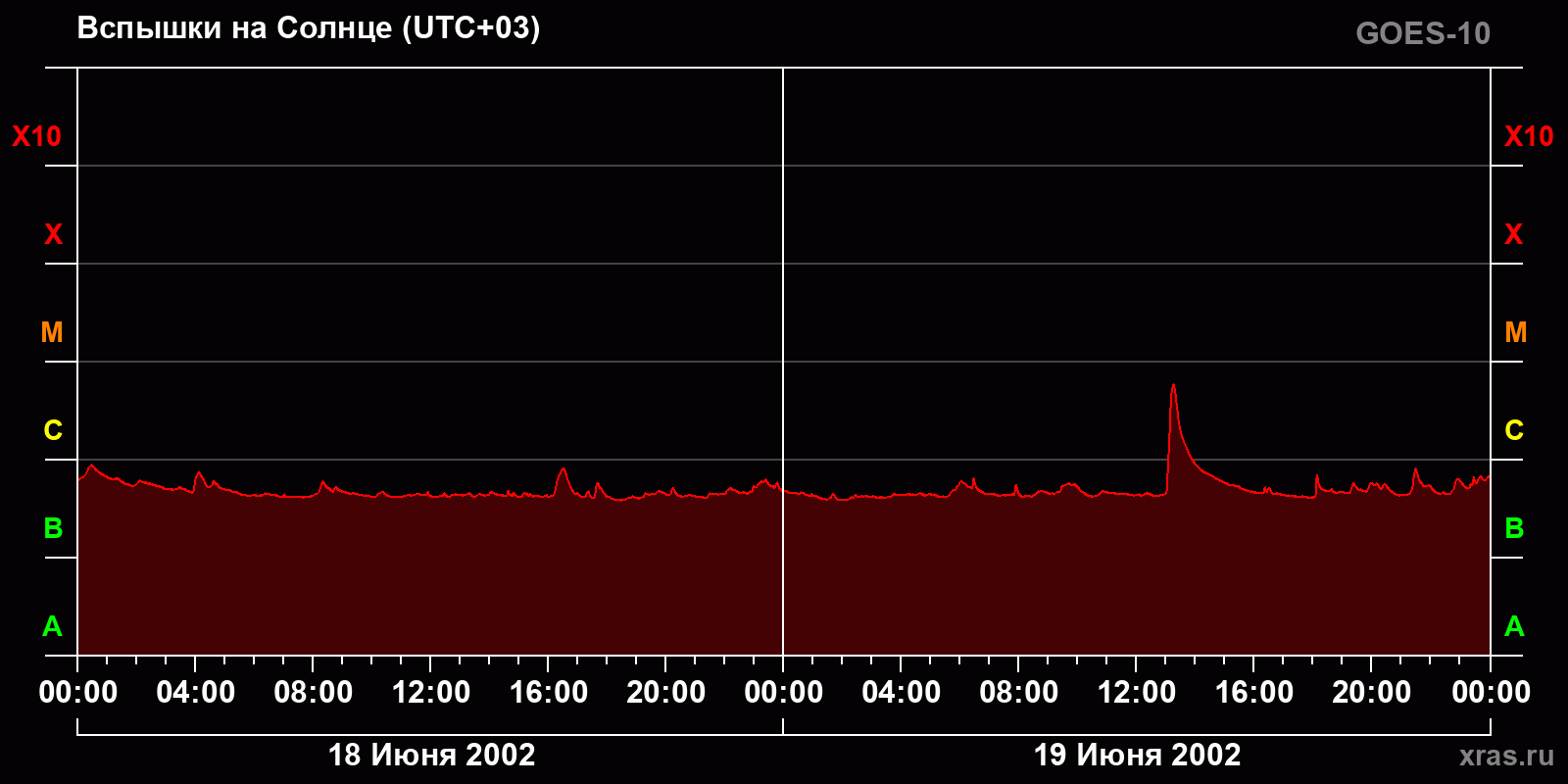 Вспышки на Солнце за 2 суток