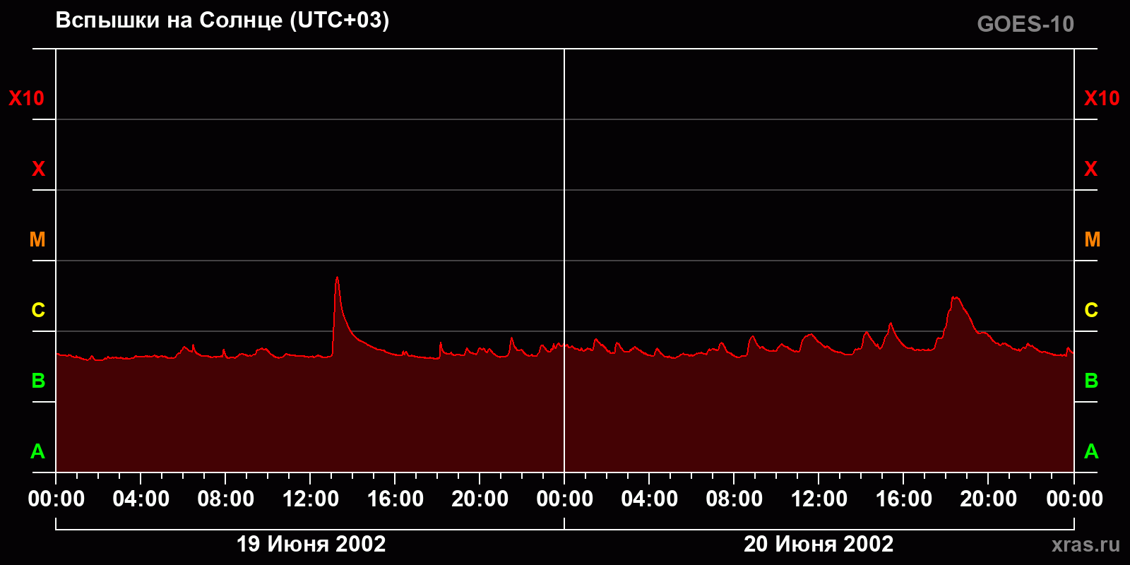 Вспышки на Солнце за 2 суток