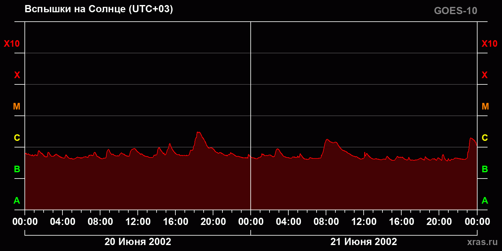 Вспышки на Солнце за 2 суток