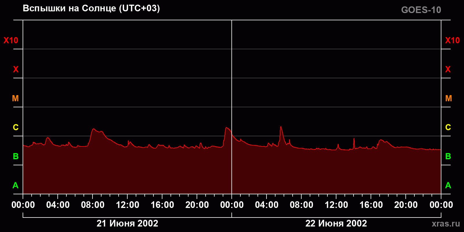 Вспышки на Солнце за 2 суток