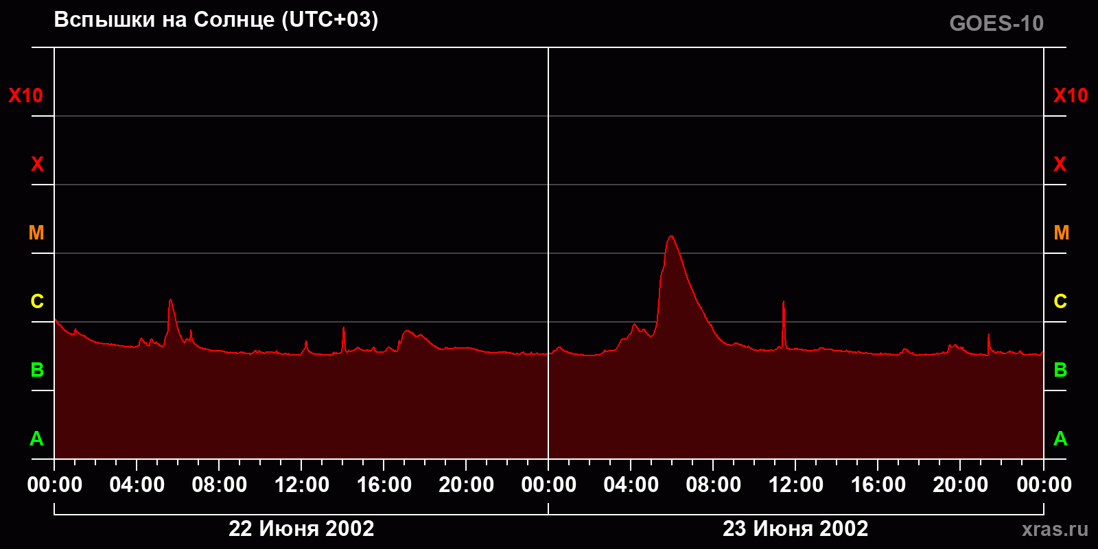 Вспышки на Солнце за 2 суток