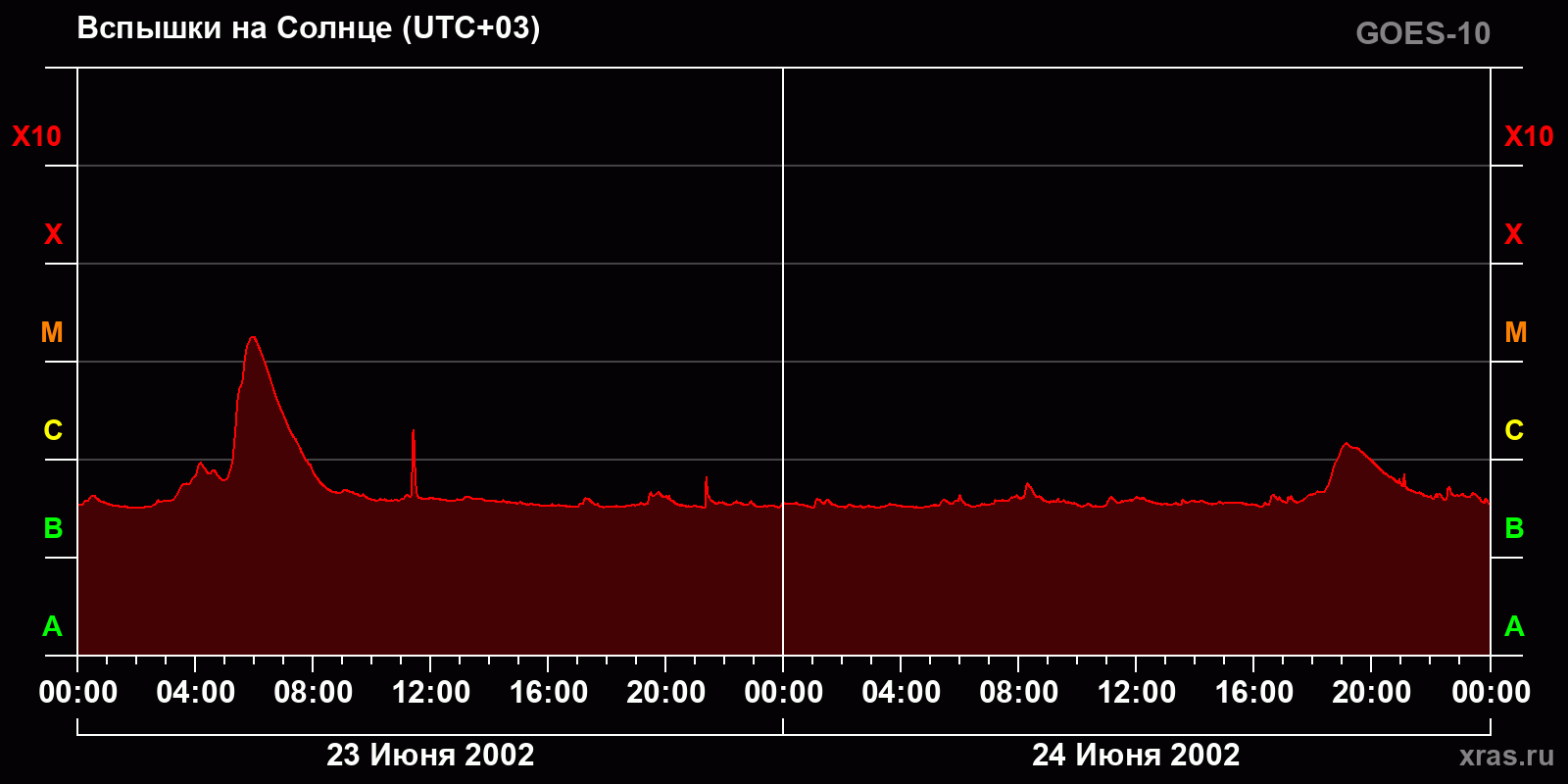 Вспышки на Солнце за 2 суток