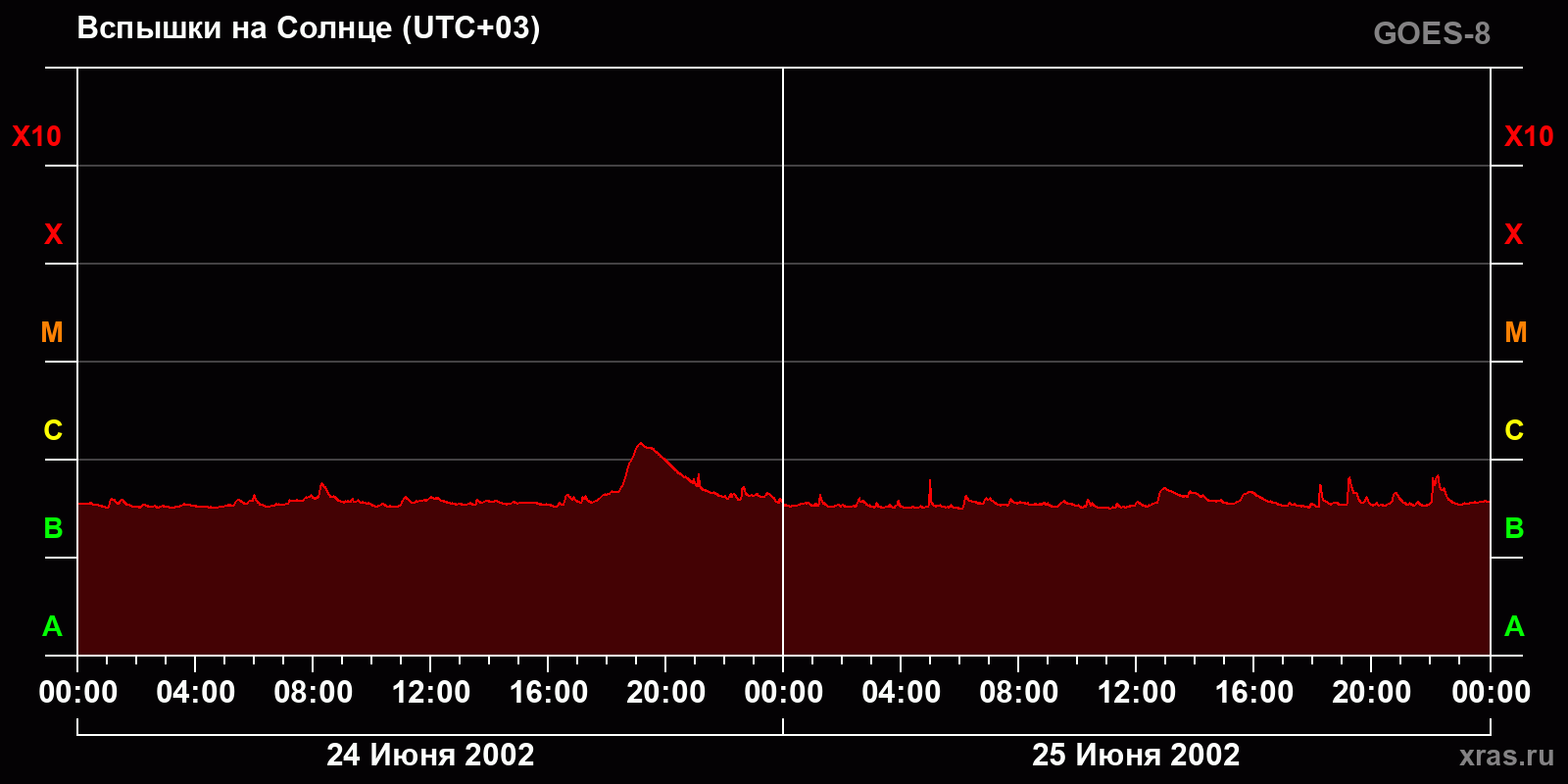 Вспышки на Солнце за 2 суток