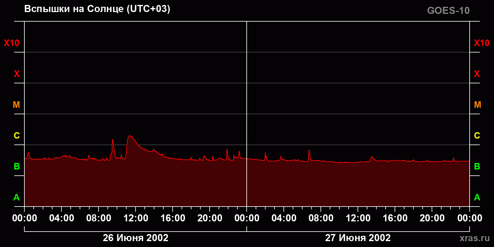 Вспышки на Солнце за 2 суток