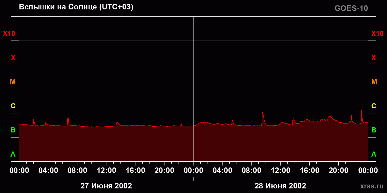 Вспышки на Солнце за 2 суток