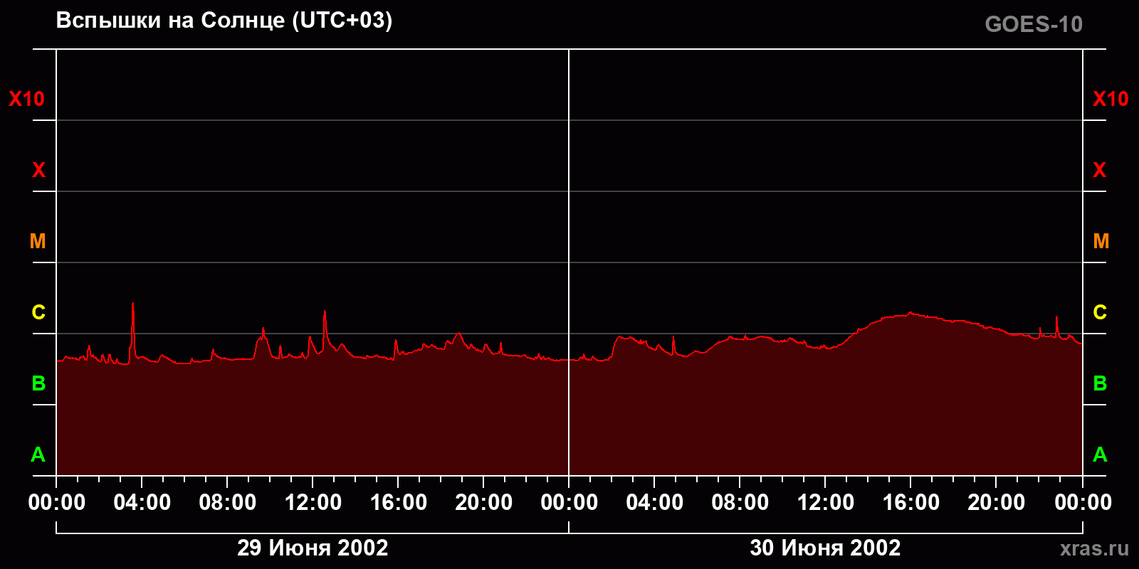 Вспышки на Солнце за 2 суток