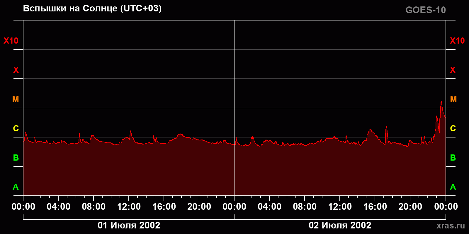 Вспышки на Солнце за 2 суток