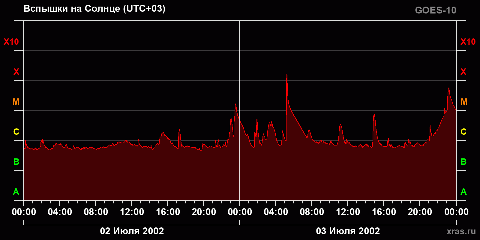 Вспышки на Солнце за 2 суток