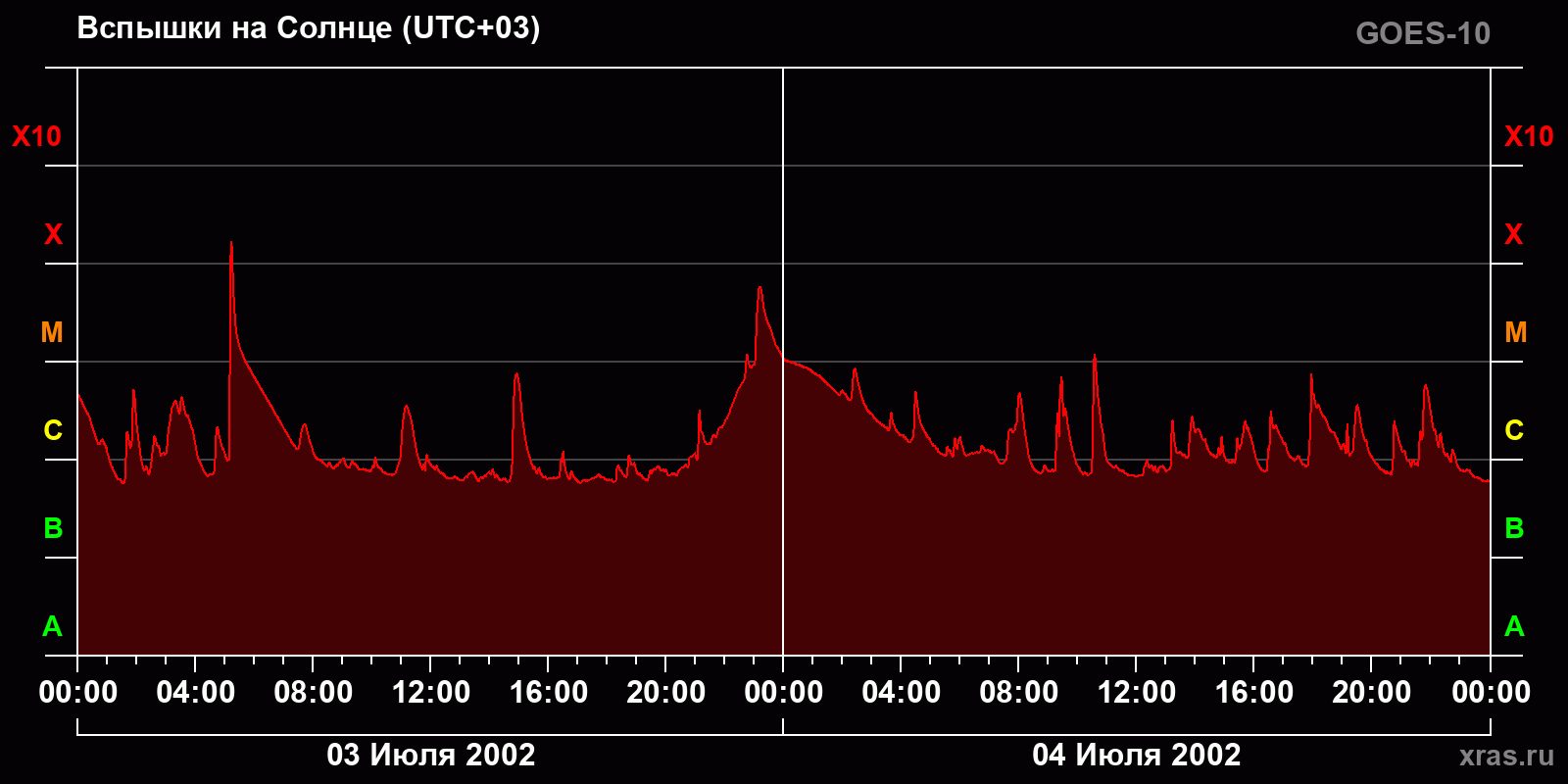 Вспышки на Солнце за 2 суток